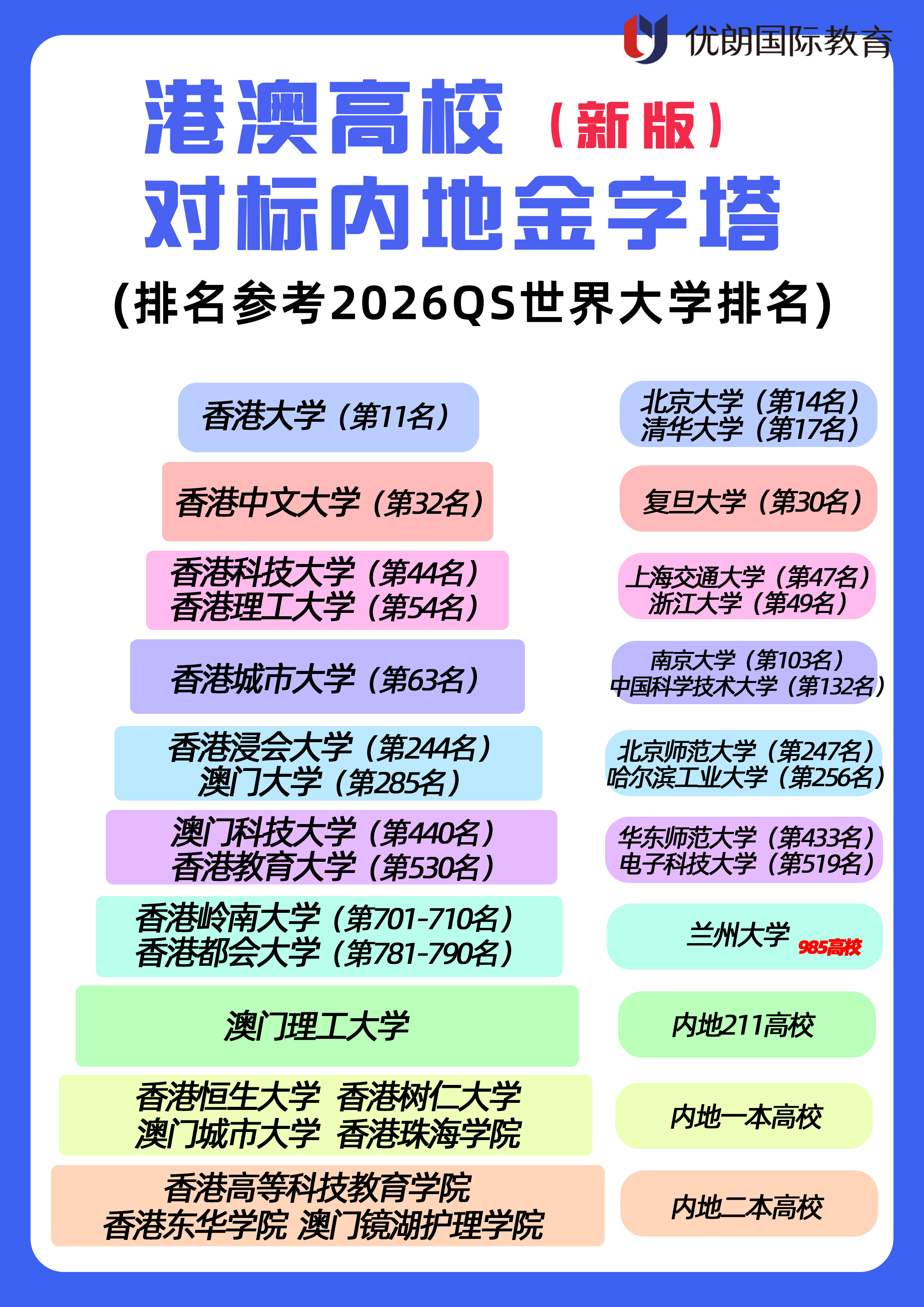 港澳高校相当于内地什么层次的大学?怎么选?